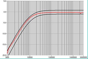 LISN Attenuation graph