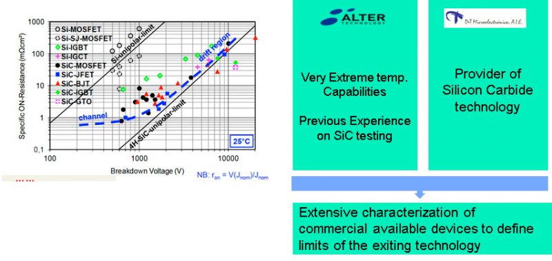 Characterization of SiC JFET MOSFET