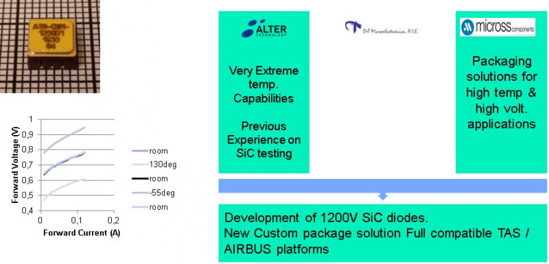 Developing of 1200V SiC Diode