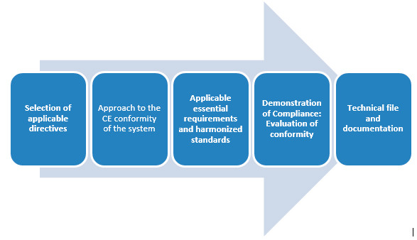 CE Marking Directives