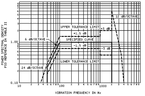 MIL STD 883 vibration test