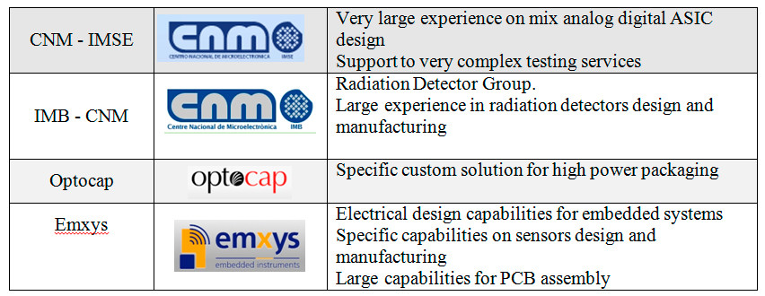 Collaborations within parts & subsystem development