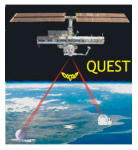 Quantum Transceiver for secure Space Communications 1. Distribution of pairs of entangled photons using the International Space Station (ISS). Entangled photon pairs are distributed to two separated places on Earth.