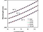 Optical Power-Current characteristics of lasers exposed to gamma radiation and proton radiation during the different test steps