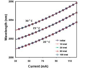 Optical Power-Current characteristics of lasers exposed to gamma radiation and proton radiation during the different test steps