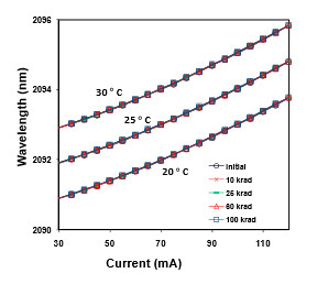 Radiation Hardness of GaSbbased Laser Diodes Optical Power-Current characteristics of lasers exposed to gamma radiation and proton radiation during the different test steps