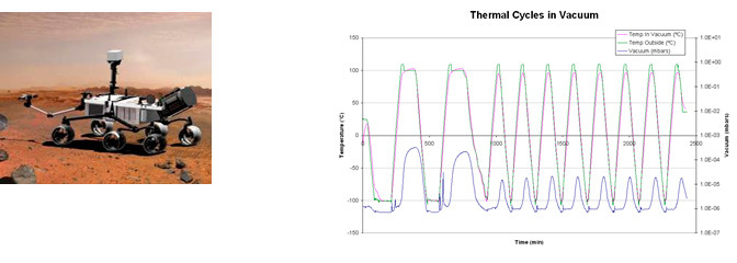 Parts evaluation for Mars environment related application