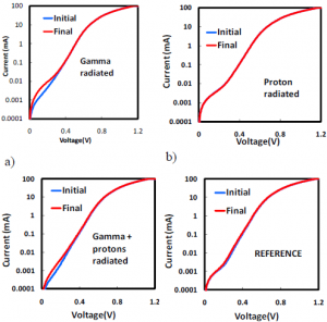 Radiation Hardness of GaSbbased Laser Diodes Radiation Hardness of GaSbbased Laser Diodes