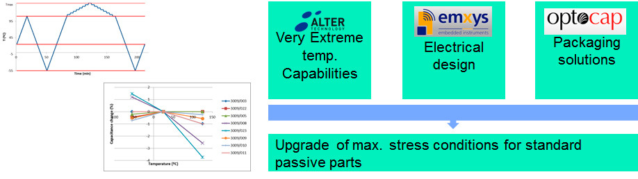 Reliability testing of passive parts for very extreme temperature 
