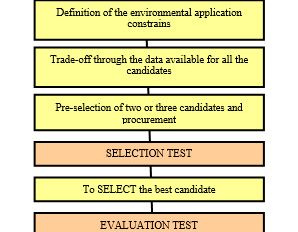 Schematic flow for optoelectronic parts selection