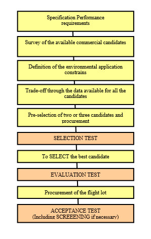 Schematic flow for optoelectronic parts selection