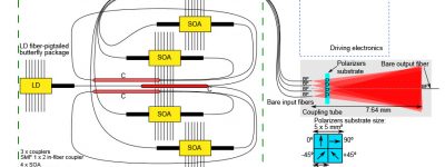 Schematic of the QKD source a semiconductor optical ampliﬁer