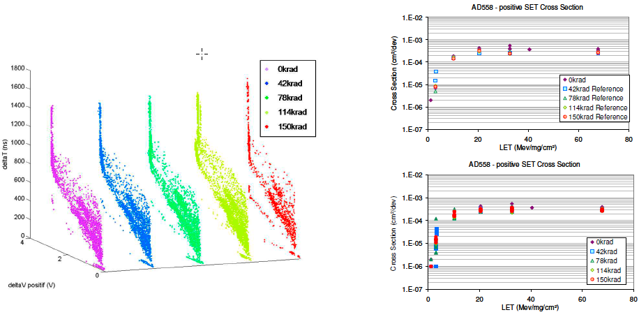 Synergy effect SEE – TID on micro-electronic component