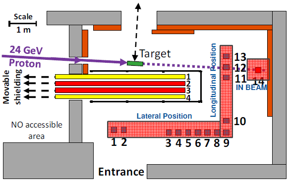 The CHARM Irradiation Area II