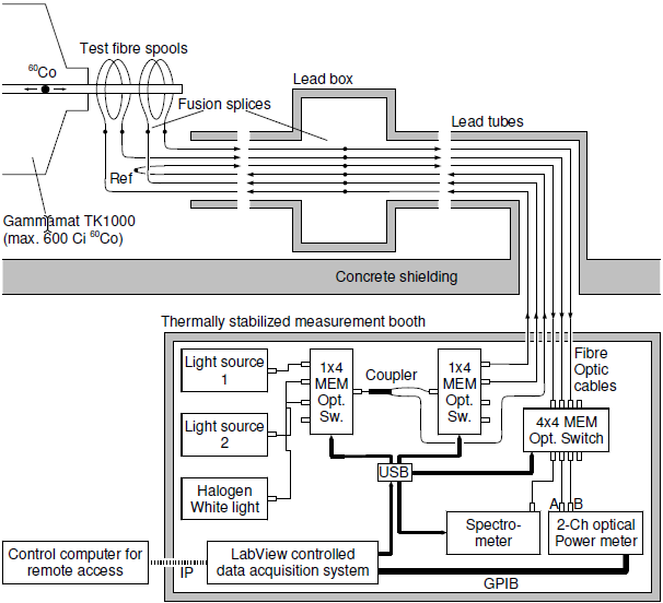 RADIATION TESTS ON OPTICAL MATERIALS RADIATION TESTS ON OPTICAL MATERIALS