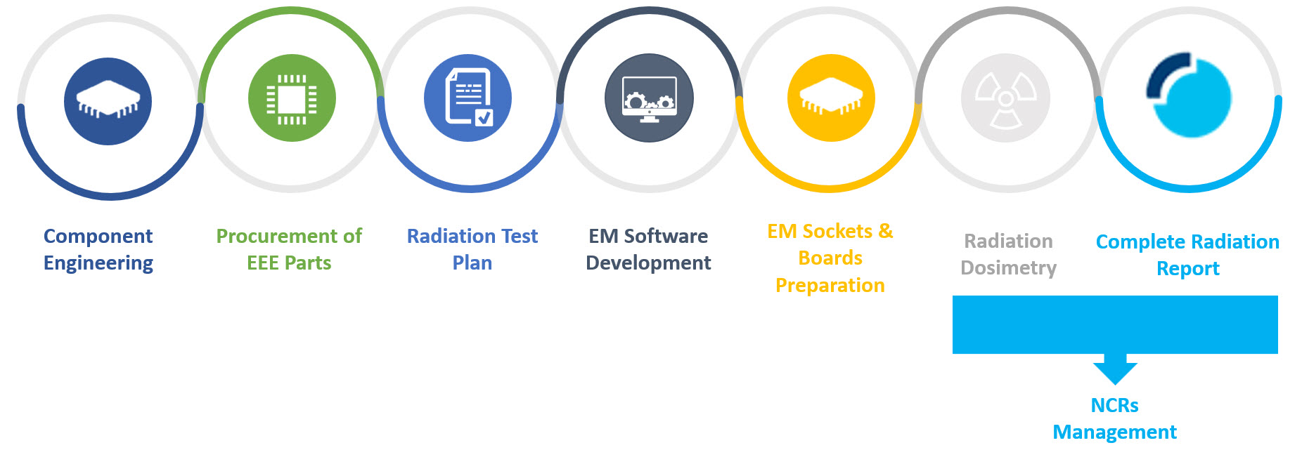radiation testing plan electronic parts