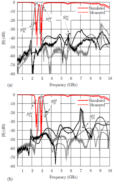 Balanced-to-Balanced Microstrip Diplexer Based on Magnetically Coupled Resonators