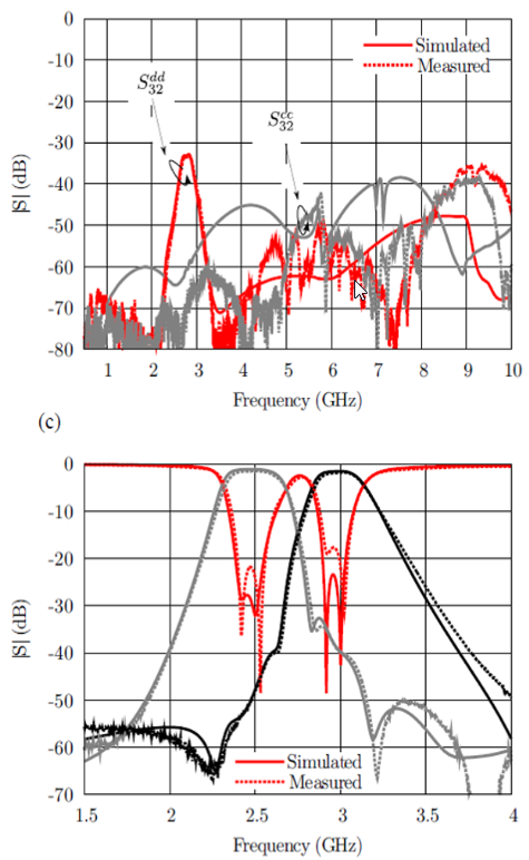 Balanced-to-Balanced Microstrip Diplexer Based on Magnetically Coupled Resonators
