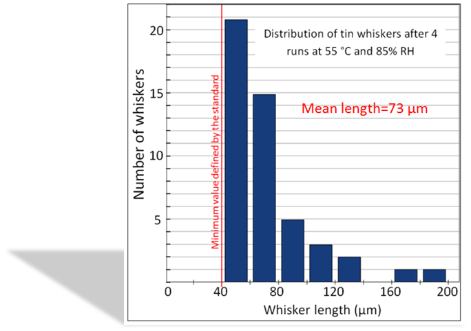 Tin Whisker Growth Results