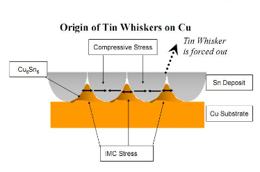 Tin Whisker Growth
