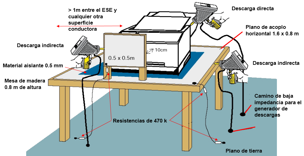 Inmunidad a Descargas Electrostáticas