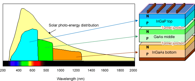 space solar cells