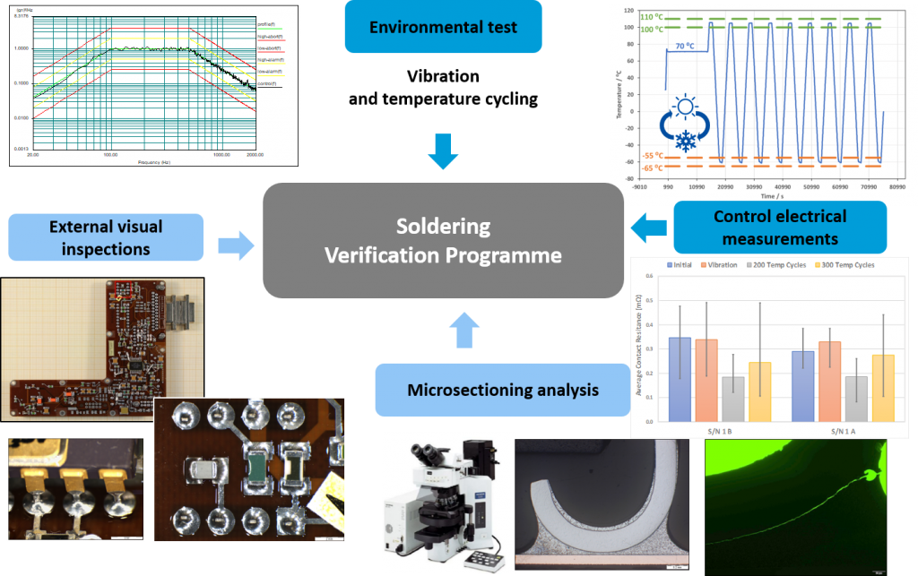 Verification of soldering