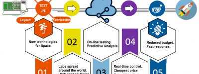 Virtual Lab working process