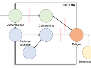 Sistema de Seguridad Funcional Segura