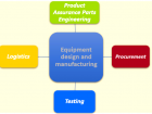 Product Assurance Support